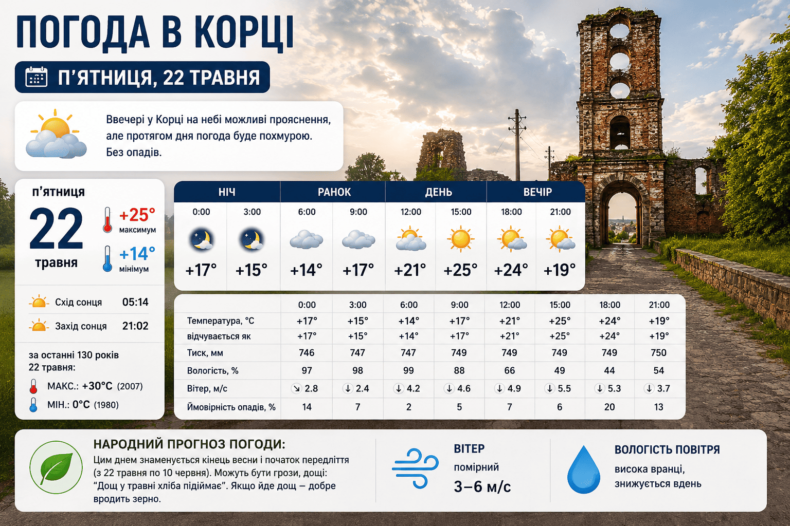 Погода в Корці на 22 травня
